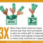 Direct mail is more likely to drive online giving!