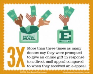 Direct mail is more likely to drive online giving!