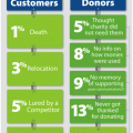 Infographic & Guest Post - Jay Love "Why Donors Stop Their Support"