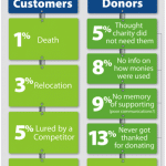 Infographic & Guest Post - Jay Love "Why Donors Stop Their Support"