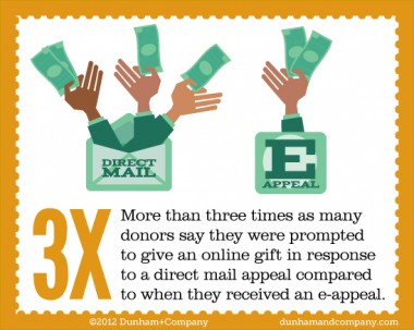 Infographic showing direct mail is 3 times more likely than email to lead to an online donation